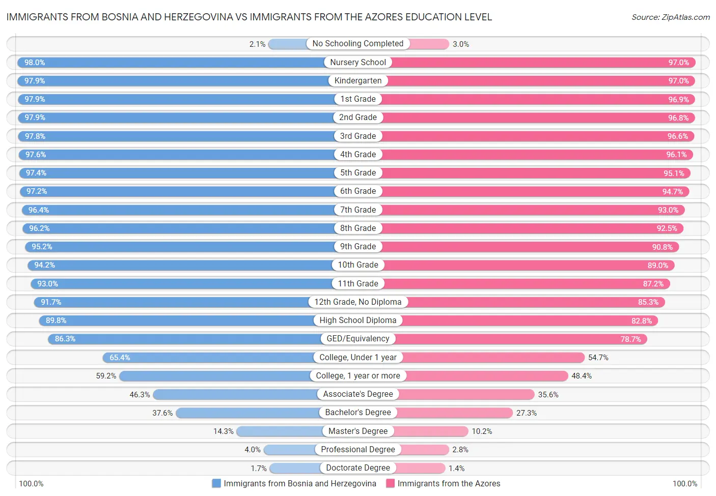 Immigrants from Bosnia and Herzegovina vs Immigrants from the Azores Education Level