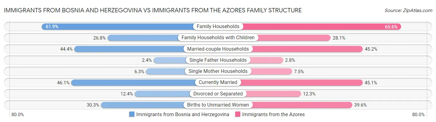 Immigrants from Bosnia and Herzegovina vs Immigrants from the Azores Family Structure