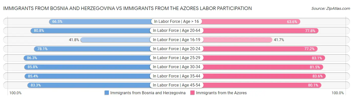 Immigrants from Bosnia and Herzegovina vs Immigrants from the Azores Labor Participation