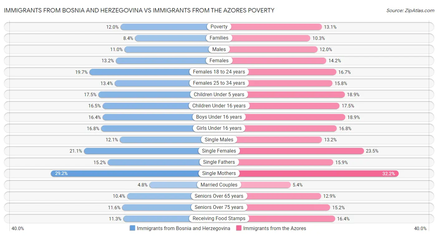 Immigrants from Bosnia and Herzegovina vs Immigrants from the Azores Poverty