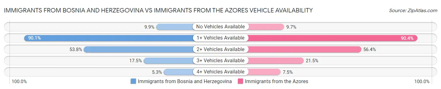 Immigrants from Bosnia and Herzegovina vs Immigrants from the Azores Vehicle Availability