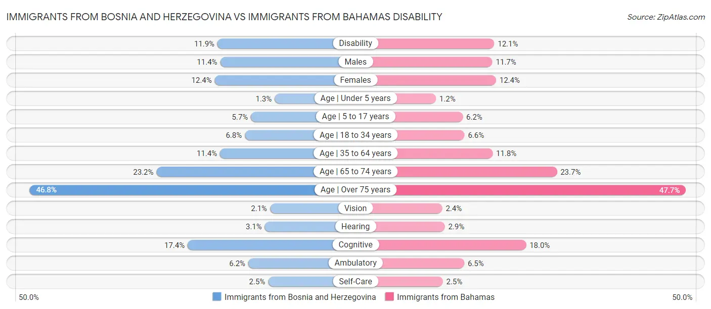 Immigrants from Bosnia and Herzegovina vs Immigrants from Bahamas Disability
