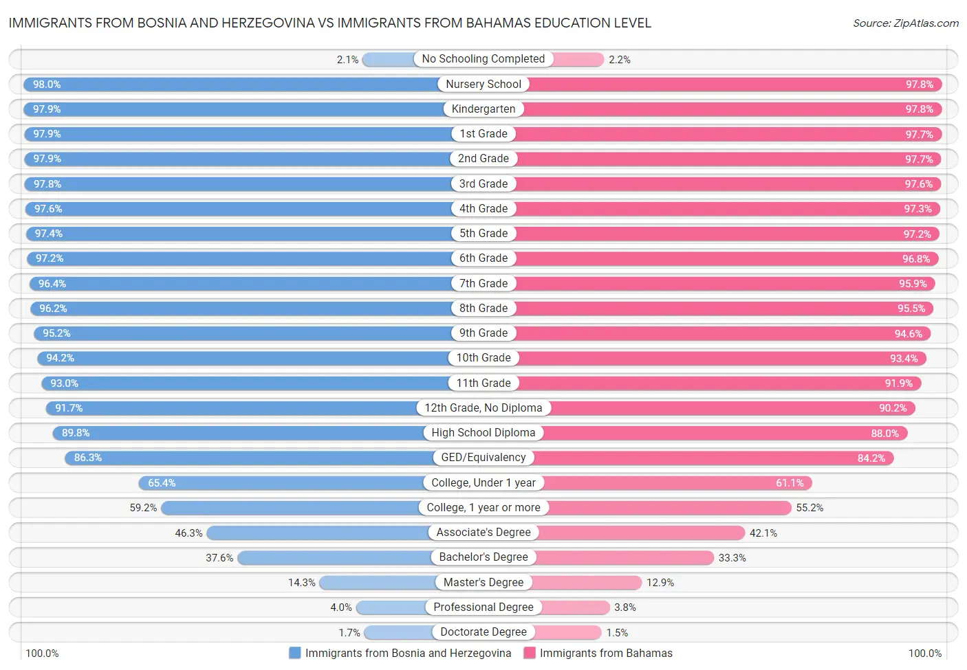 Immigrants from Bosnia and Herzegovina vs Immigrants from Bahamas Education Level