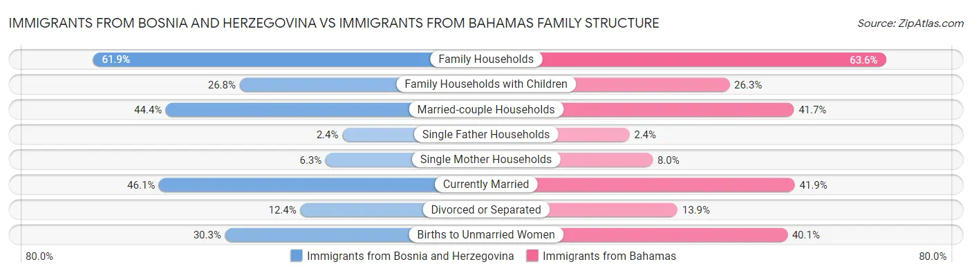 Immigrants from Bosnia and Herzegovina vs Immigrants from Bahamas Family Structure