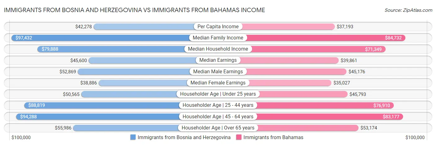 Immigrants from Bosnia and Herzegovina vs Immigrants from Bahamas Income