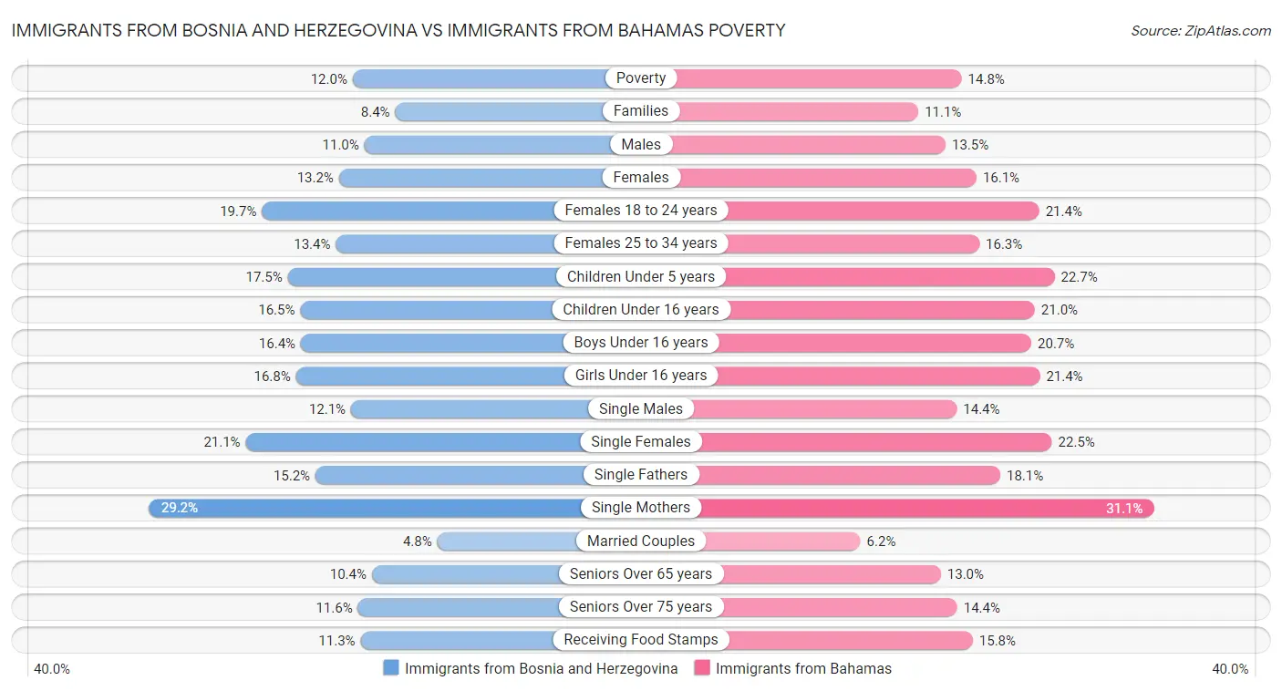 Immigrants from Bosnia and Herzegovina vs Immigrants from Bahamas Poverty