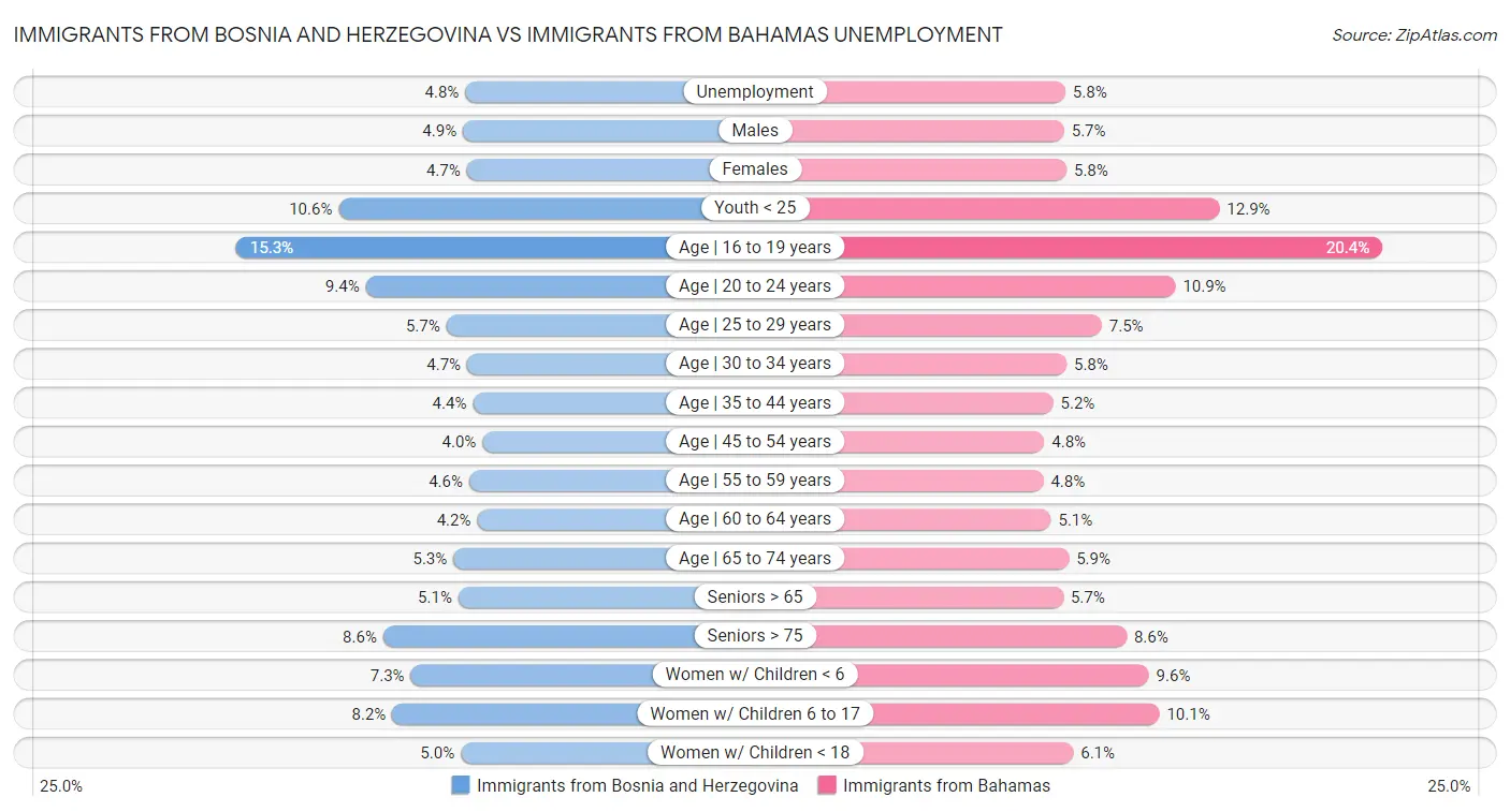 Immigrants from Bosnia and Herzegovina vs Immigrants from Bahamas Unemployment