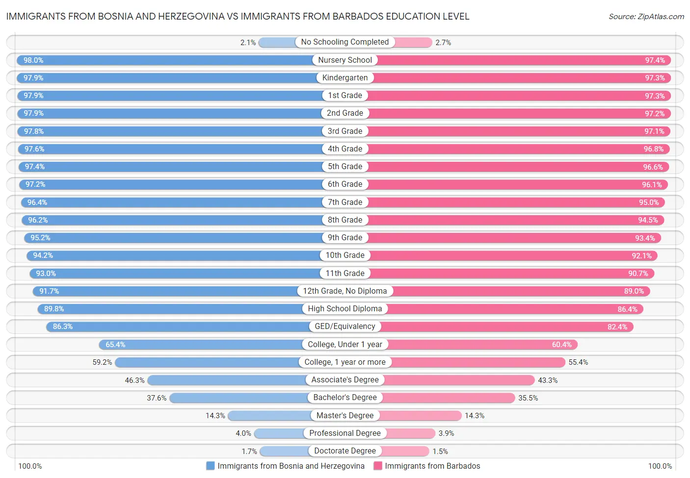 Immigrants from Bosnia and Herzegovina vs Immigrants from Barbados Education Level