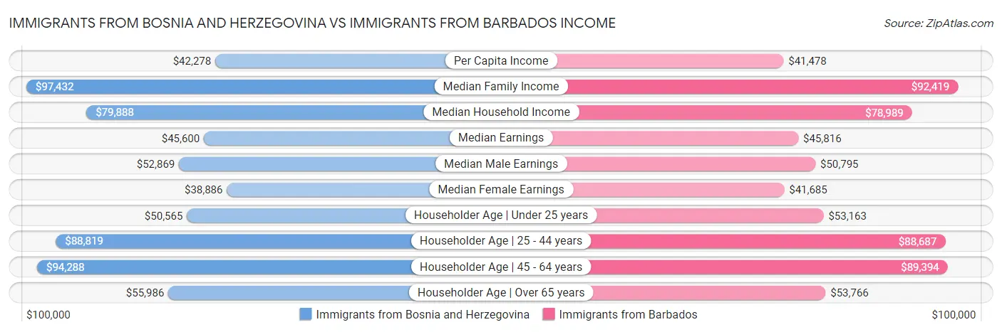 Immigrants from Bosnia and Herzegovina vs Immigrants from Barbados Income