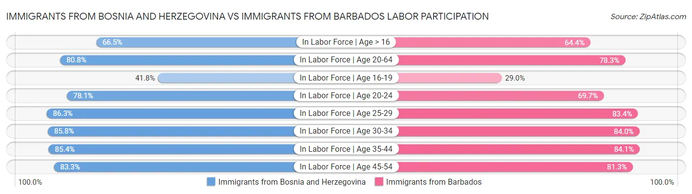 Immigrants from Bosnia and Herzegovina vs Immigrants from Barbados Labor Participation