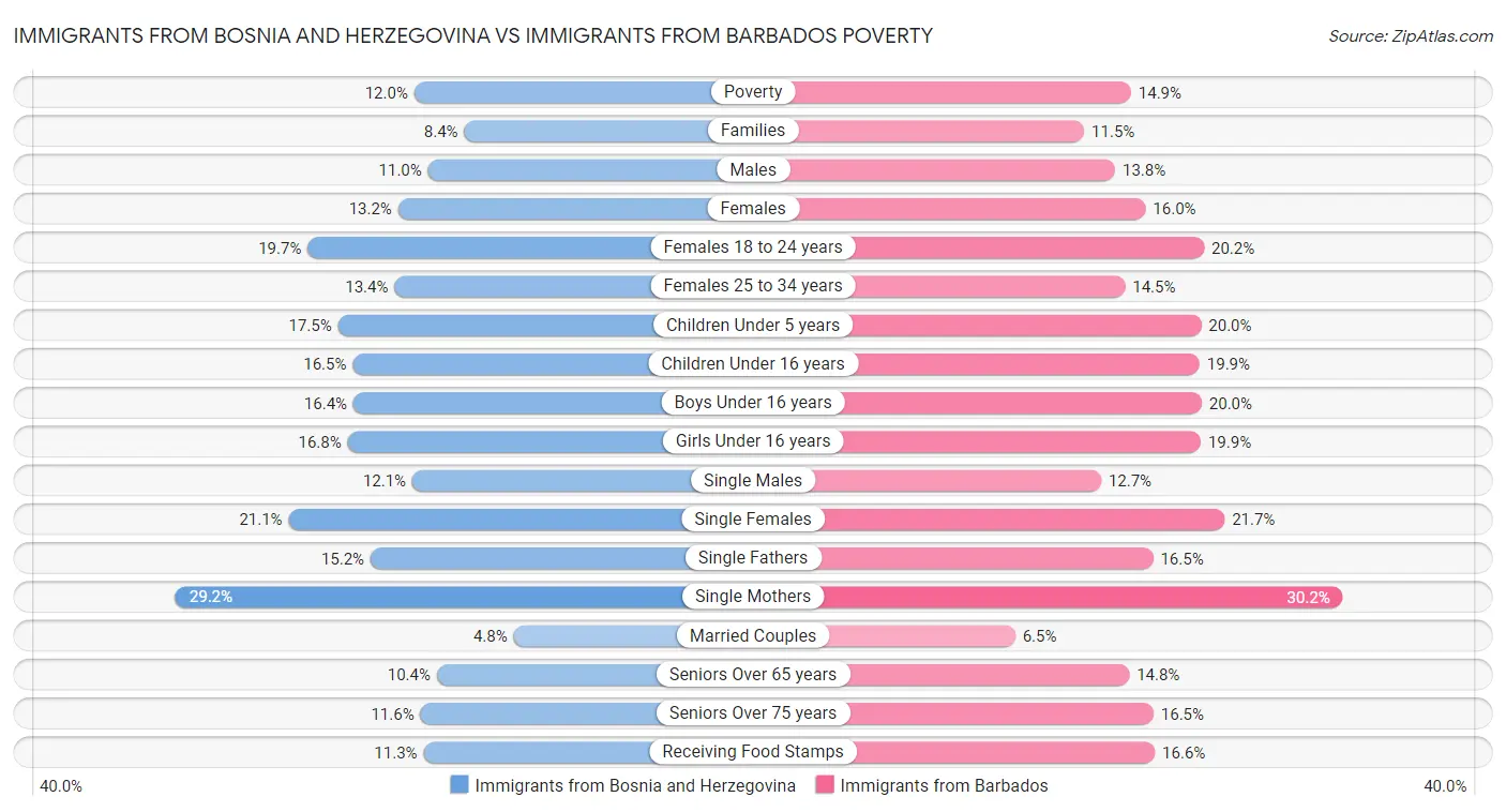 Immigrants from Bosnia and Herzegovina vs Immigrants from Barbados Poverty
