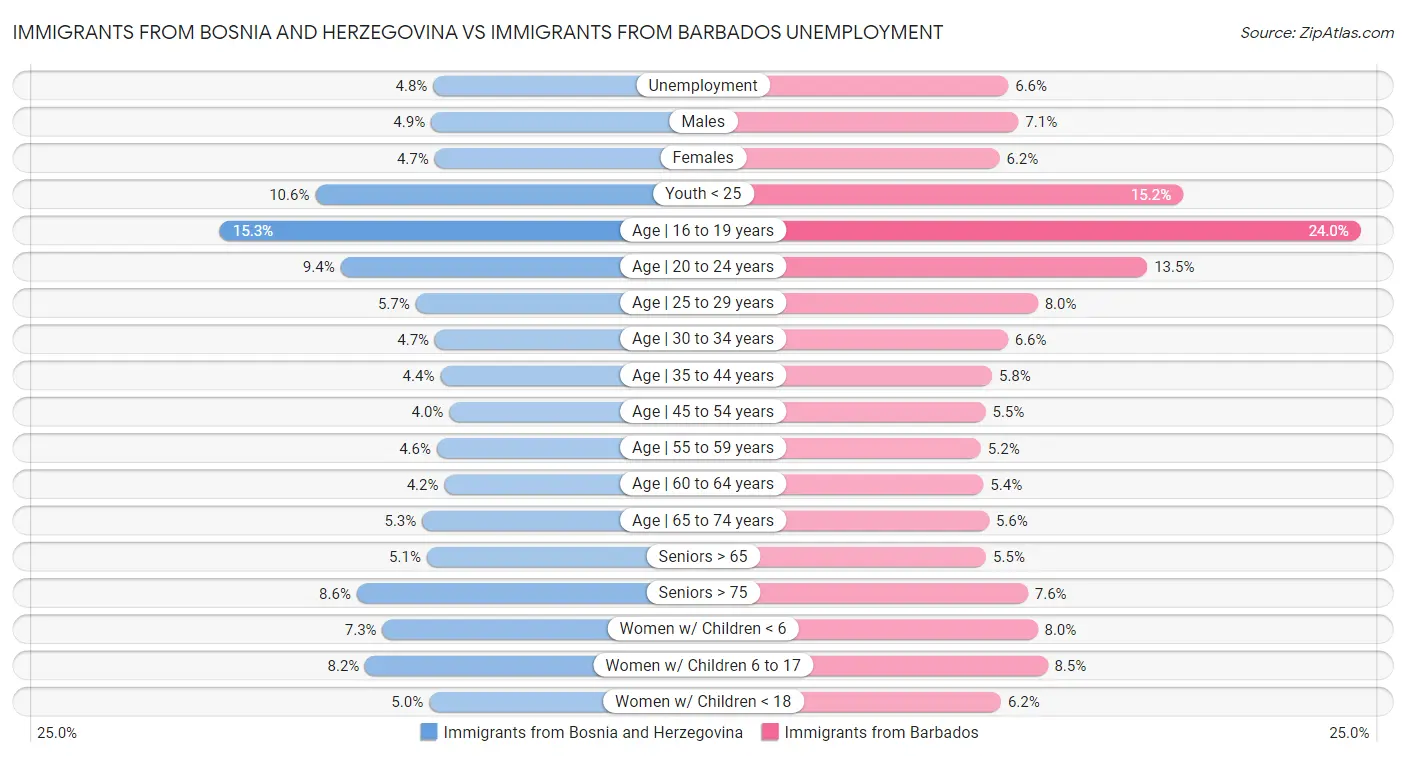 Immigrants from Bosnia and Herzegovina vs Immigrants from Barbados Unemployment