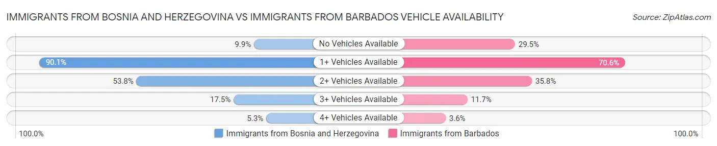Immigrants from Bosnia and Herzegovina vs Immigrants from Barbados Vehicle Availability