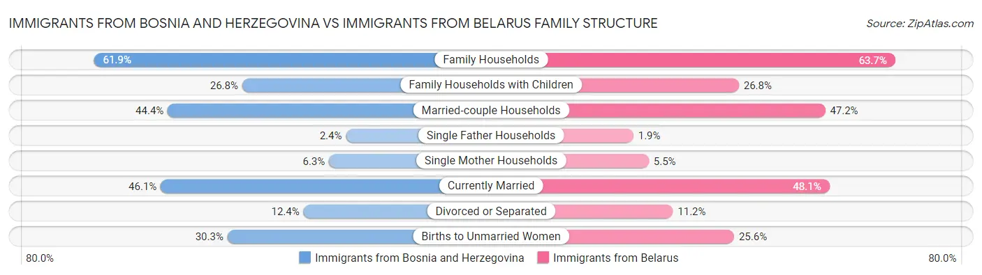 Immigrants from Bosnia and Herzegovina vs Immigrants from Belarus Family Structure