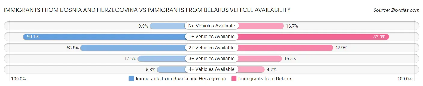 Immigrants from Bosnia and Herzegovina vs Immigrants from Belarus Vehicle Availability