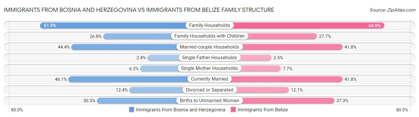 Immigrants from Bosnia and Herzegovina vs Immigrants from Belize Family Structure