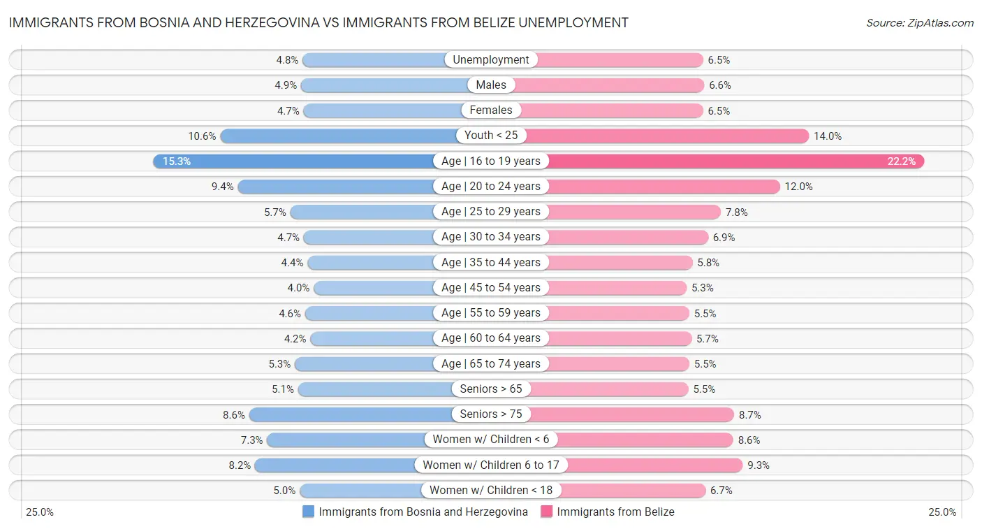 Immigrants from Bosnia and Herzegovina vs Immigrants from Belize Unemployment