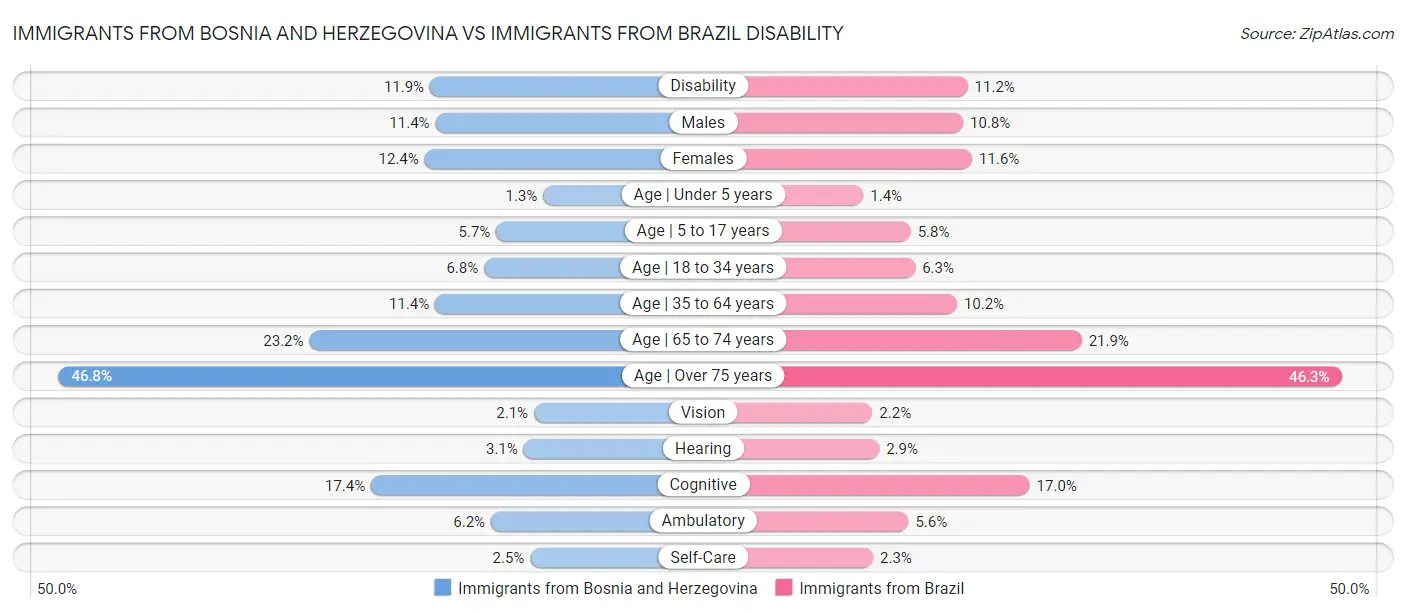 Immigrants from Bosnia and Herzegovina vs Immigrants from Brazil Disability