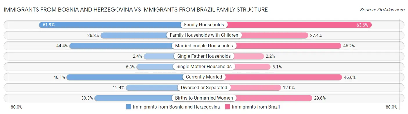 Immigrants from Bosnia and Herzegovina vs Immigrants from Brazil Family Structure