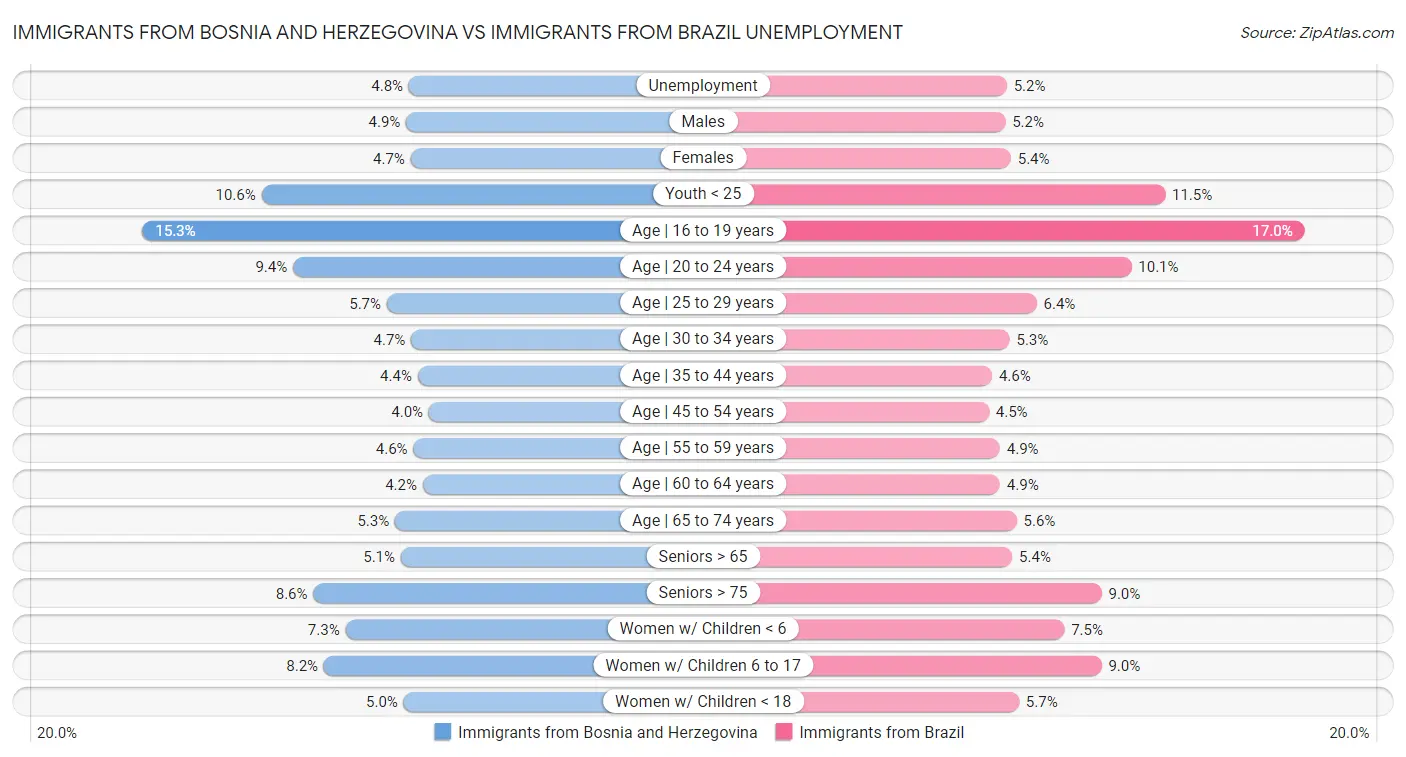 Immigrants from Bosnia and Herzegovina vs Immigrants from Brazil Unemployment