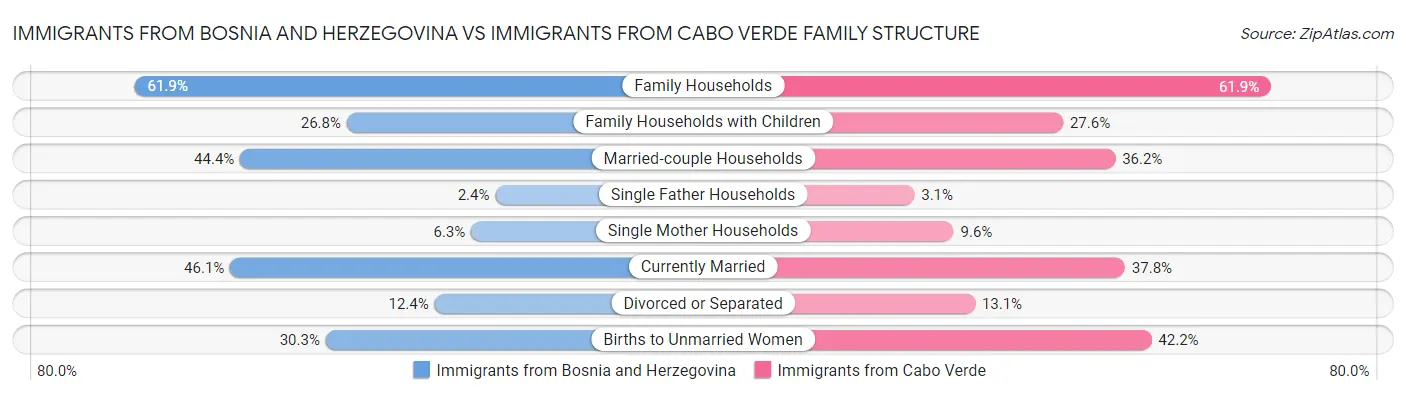 Immigrants from Bosnia and Herzegovina vs Immigrants from Cabo Verde Family Structure