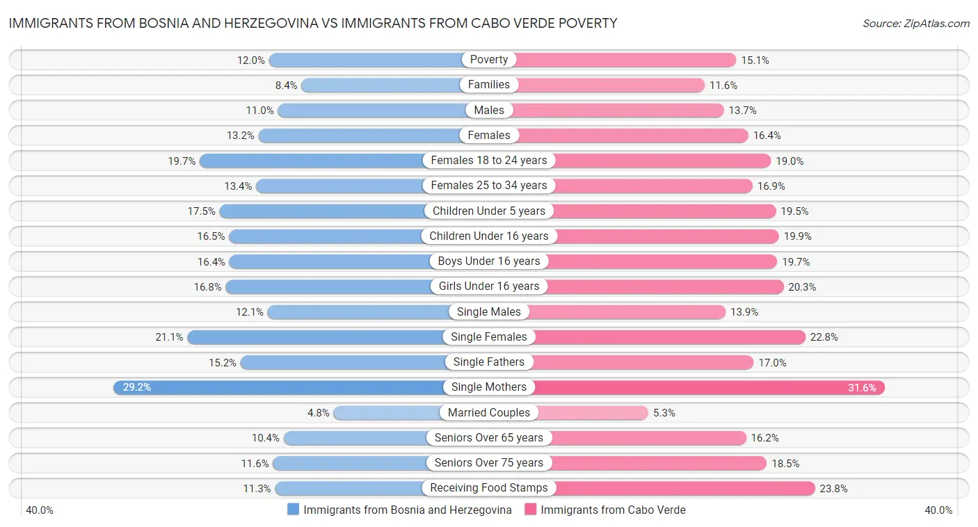 Immigrants from Bosnia and Herzegovina vs Immigrants from Cabo Verde Poverty