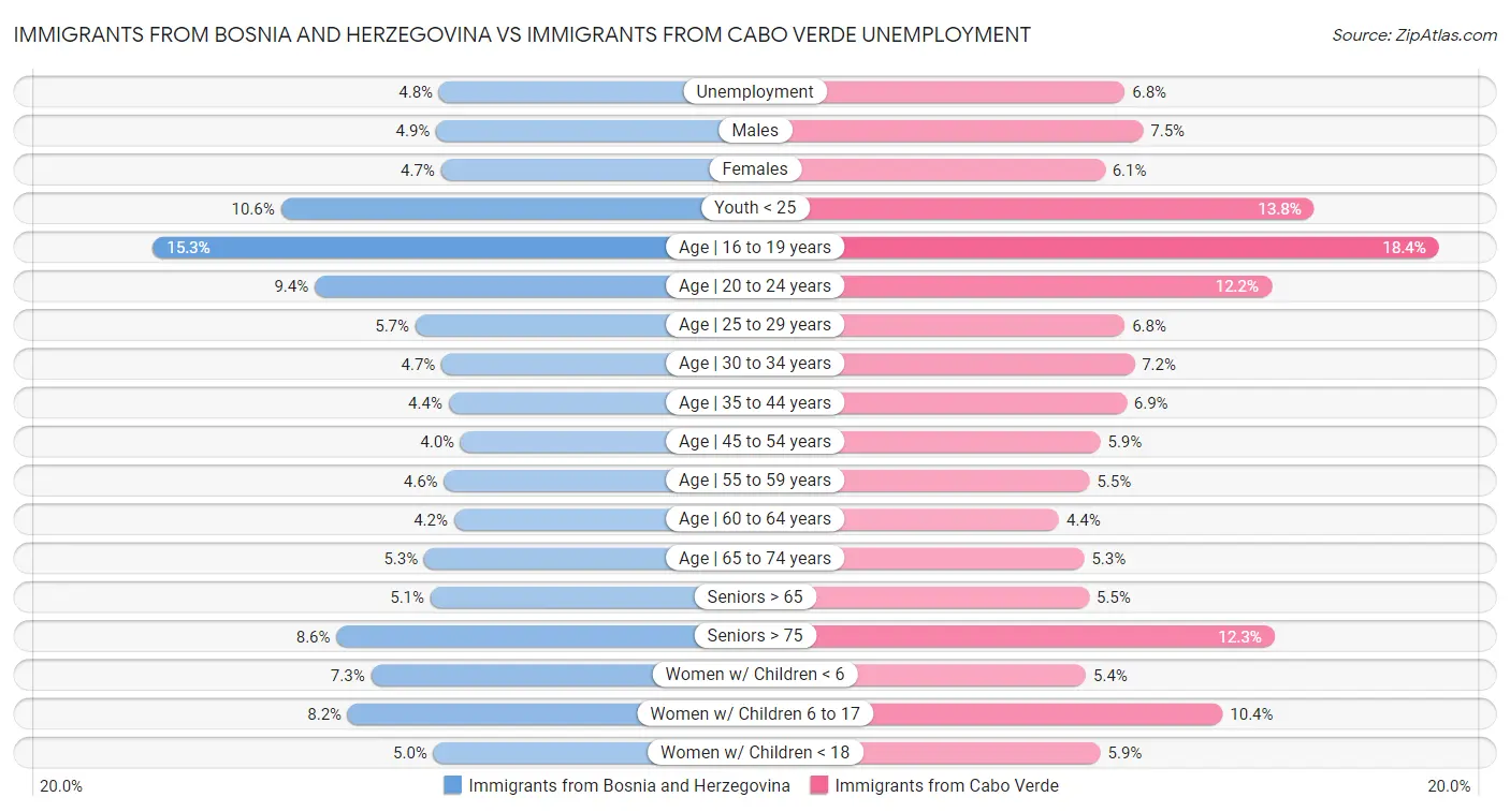 Immigrants from Bosnia and Herzegovina vs Immigrants from Cabo Verde Unemployment