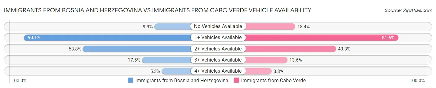 Immigrants from Bosnia and Herzegovina vs Immigrants from Cabo Verde Vehicle Availability