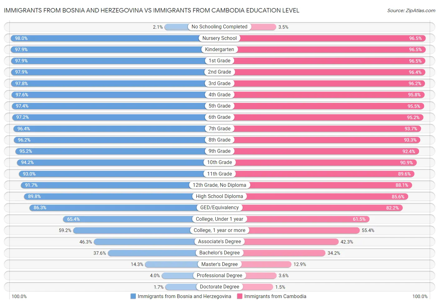 Immigrants from Bosnia and Herzegovina vs Immigrants from Cambodia Education Level