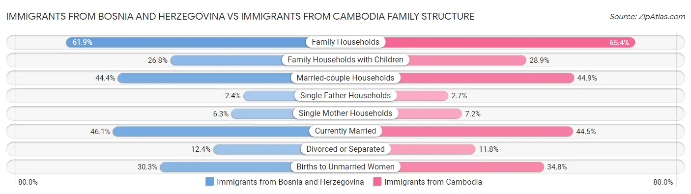 Immigrants from Bosnia and Herzegovina vs Immigrants from Cambodia Family Structure