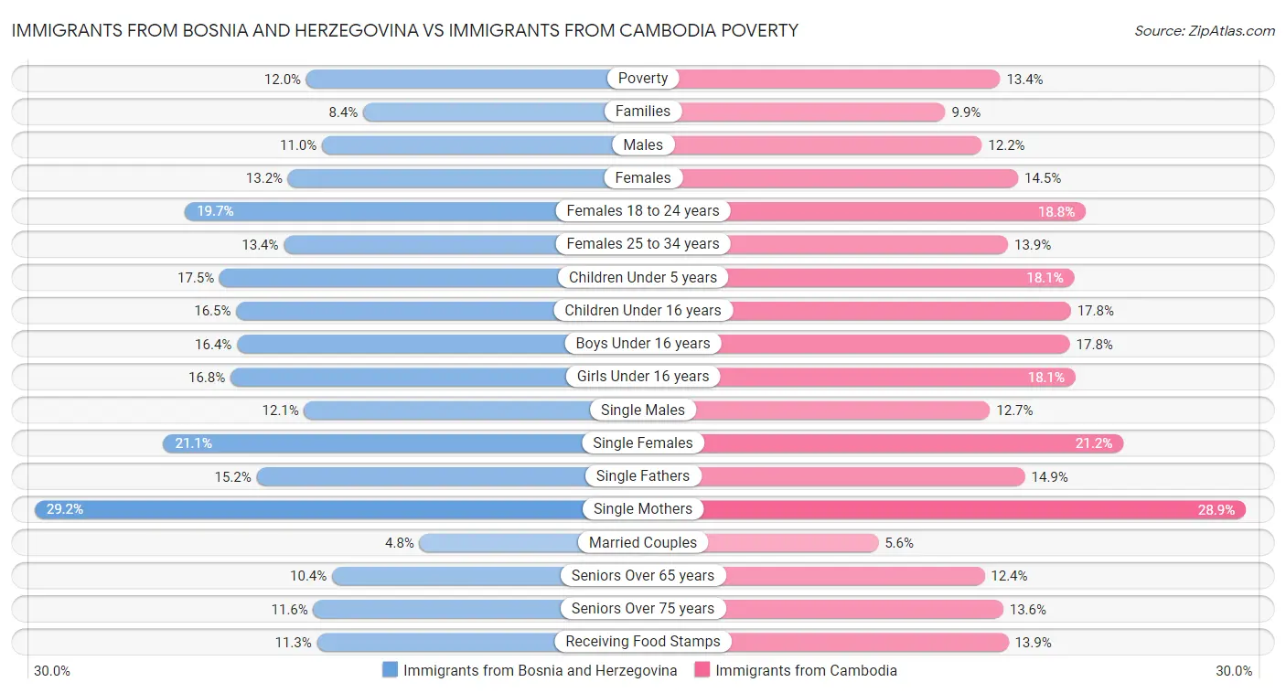 Immigrants from Bosnia and Herzegovina vs Immigrants from Cambodia Poverty