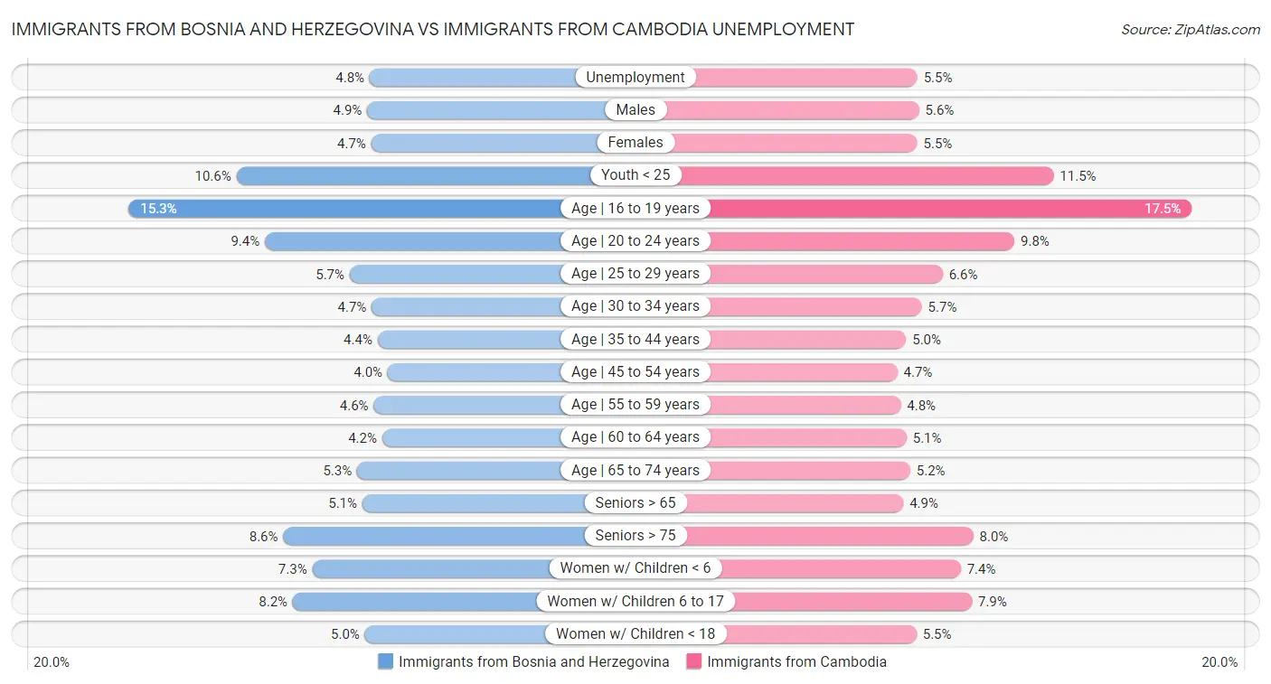 Immigrants from Bosnia and Herzegovina vs Immigrants from Cambodia Unemployment