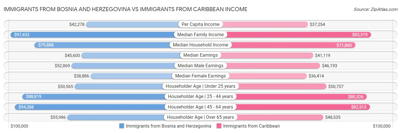 Immigrants from Bosnia and Herzegovina vs Immigrants from Caribbean Income