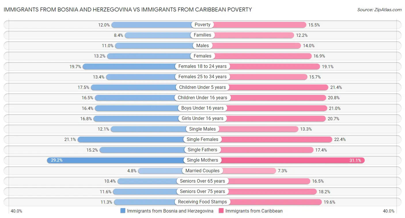 Immigrants from Bosnia and Herzegovina vs Immigrants from Caribbean Poverty