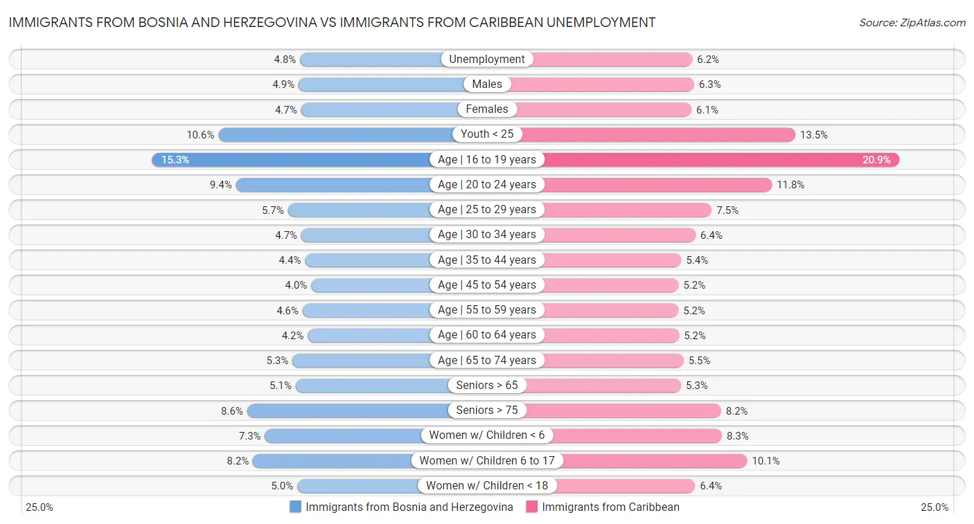Immigrants from Bosnia and Herzegovina vs Immigrants from Caribbean Unemployment