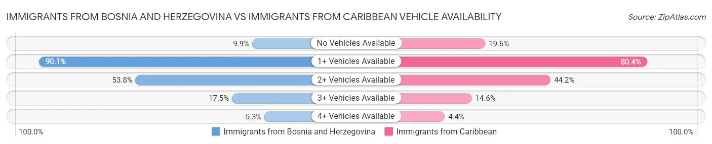 Immigrants from Bosnia and Herzegovina vs Immigrants from Caribbean Vehicle Availability