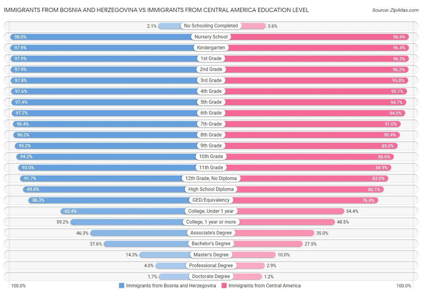 Immigrants from Bosnia and Herzegovina vs Immigrants from Central America Education Level