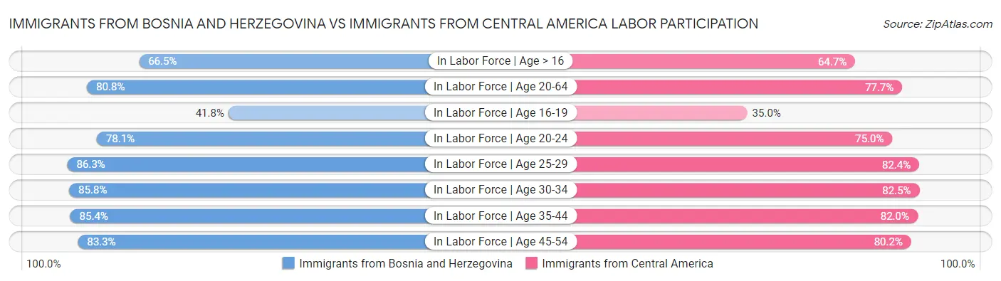 Immigrants from Bosnia and Herzegovina vs Immigrants from Central America Labor Participation