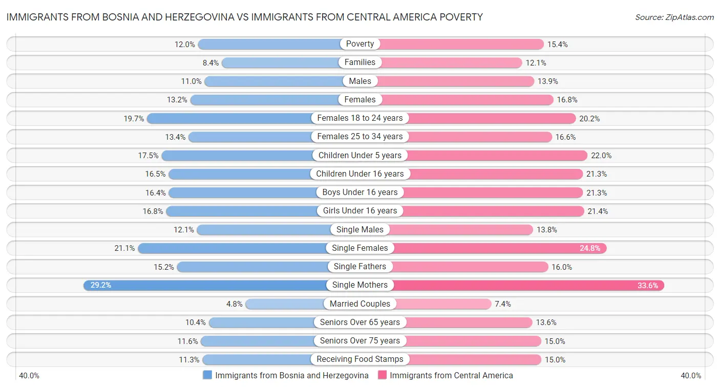 Immigrants from Bosnia and Herzegovina vs Immigrants from Central America Poverty