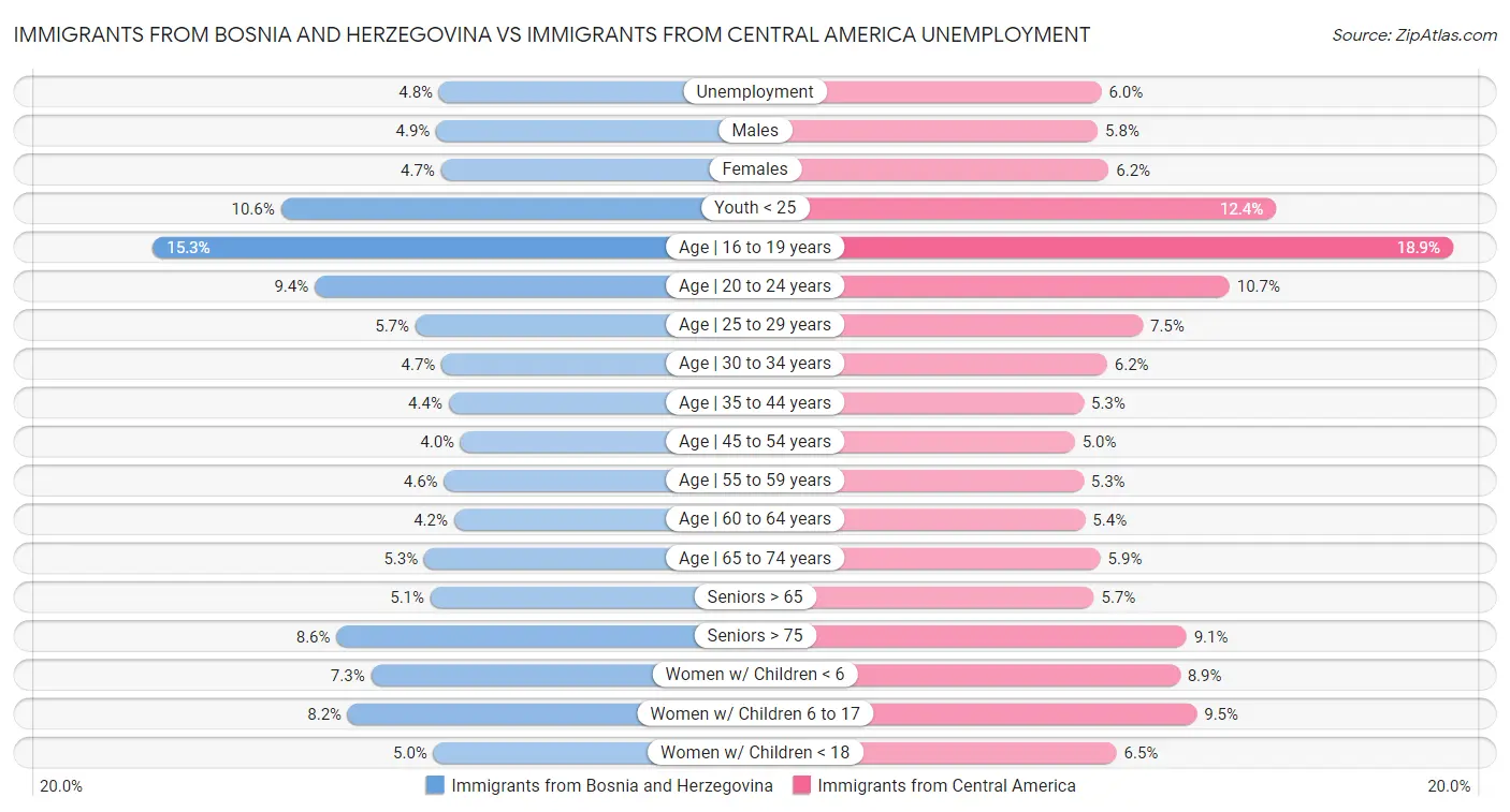 Immigrants from Bosnia and Herzegovina vs Immigrants from Central America Unemployment