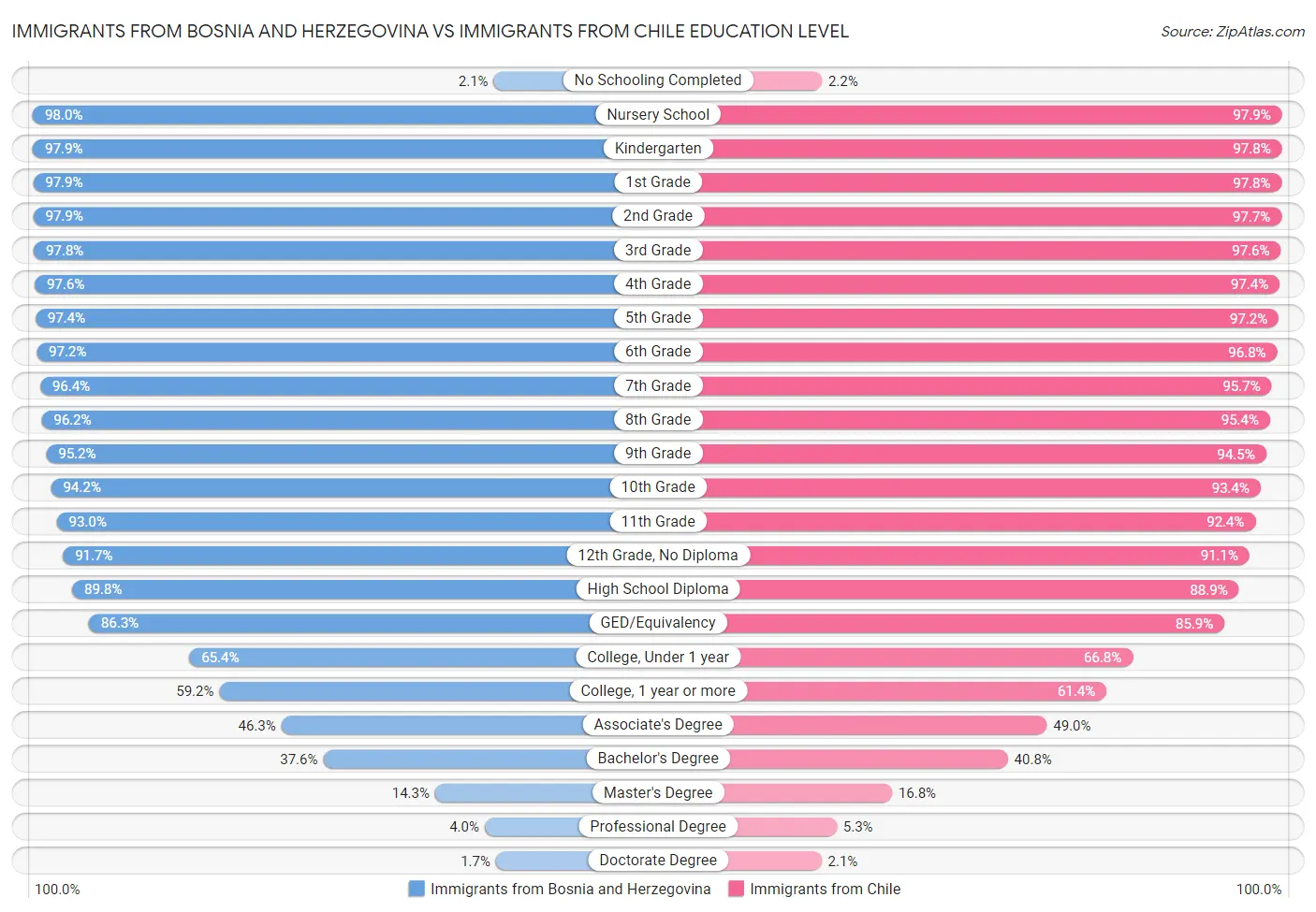 Immigrants from Bosnia and Herzegovina vs Immigrants from Chile Education Level