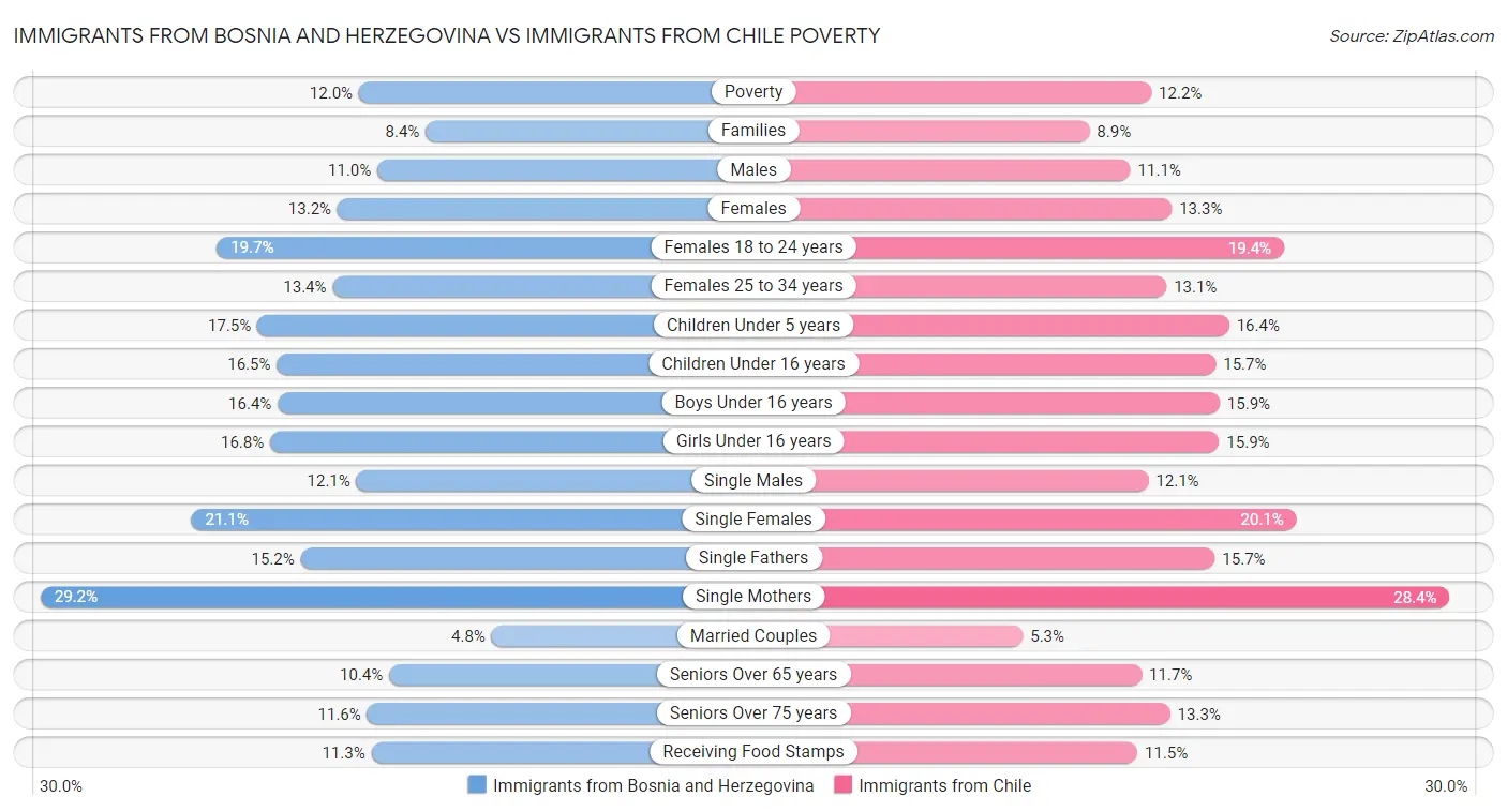 Immigrants from Bosnia and Herzegovina vs Immigrants from Chile Poverty