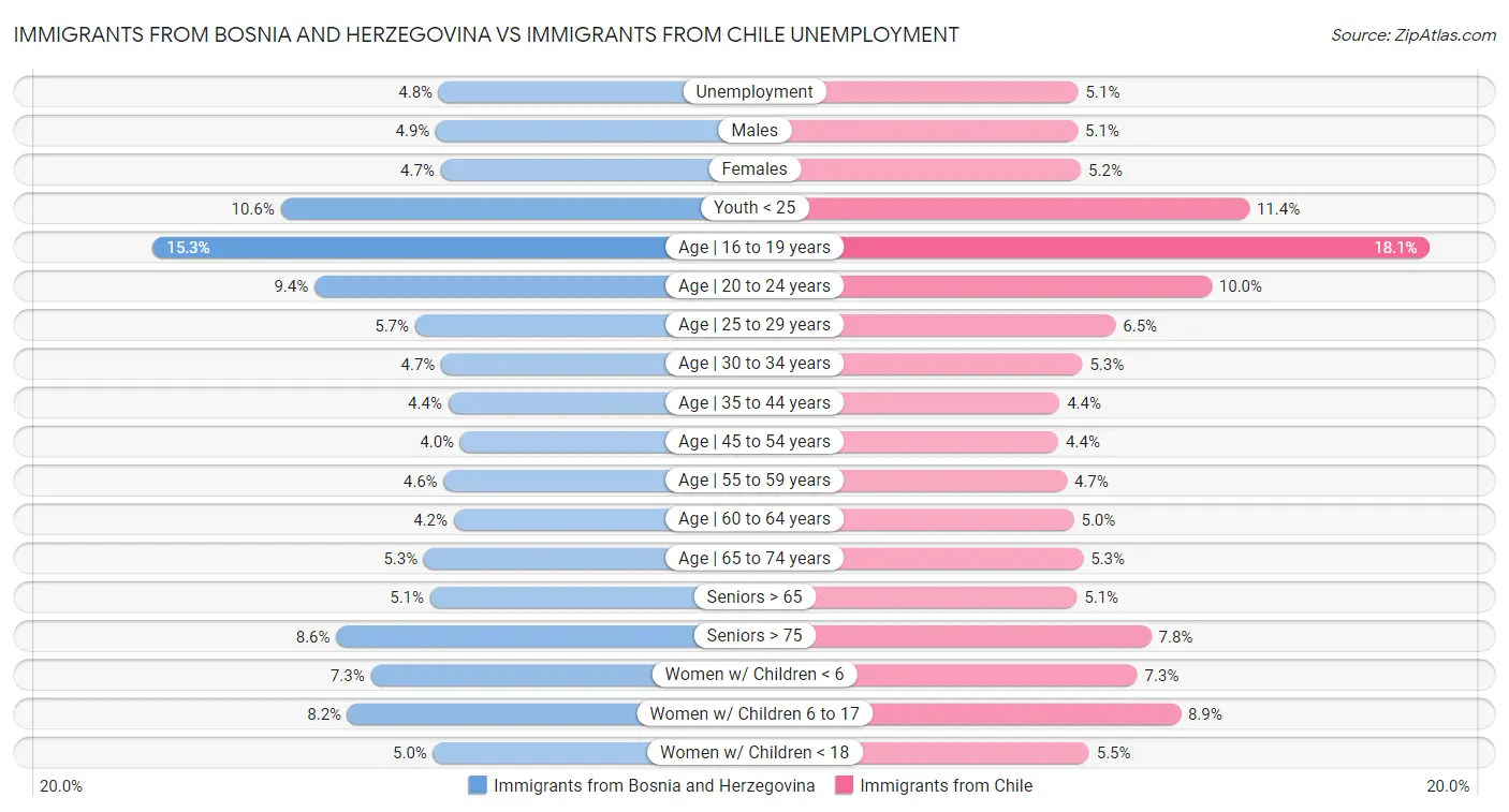 Immigrants from Bosnia and Herzegovina vs Immigrants from Chile Unemployment