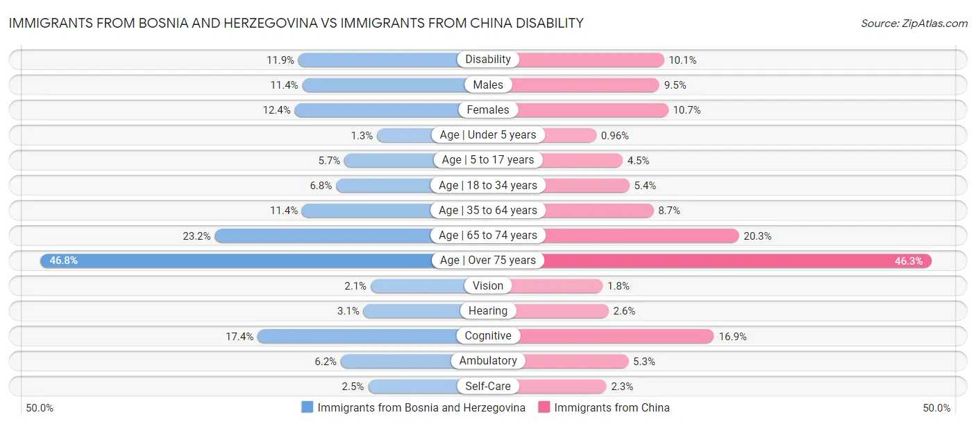 Immigrants from Bosnia and Herzegovina vs Immigrants from China Disability