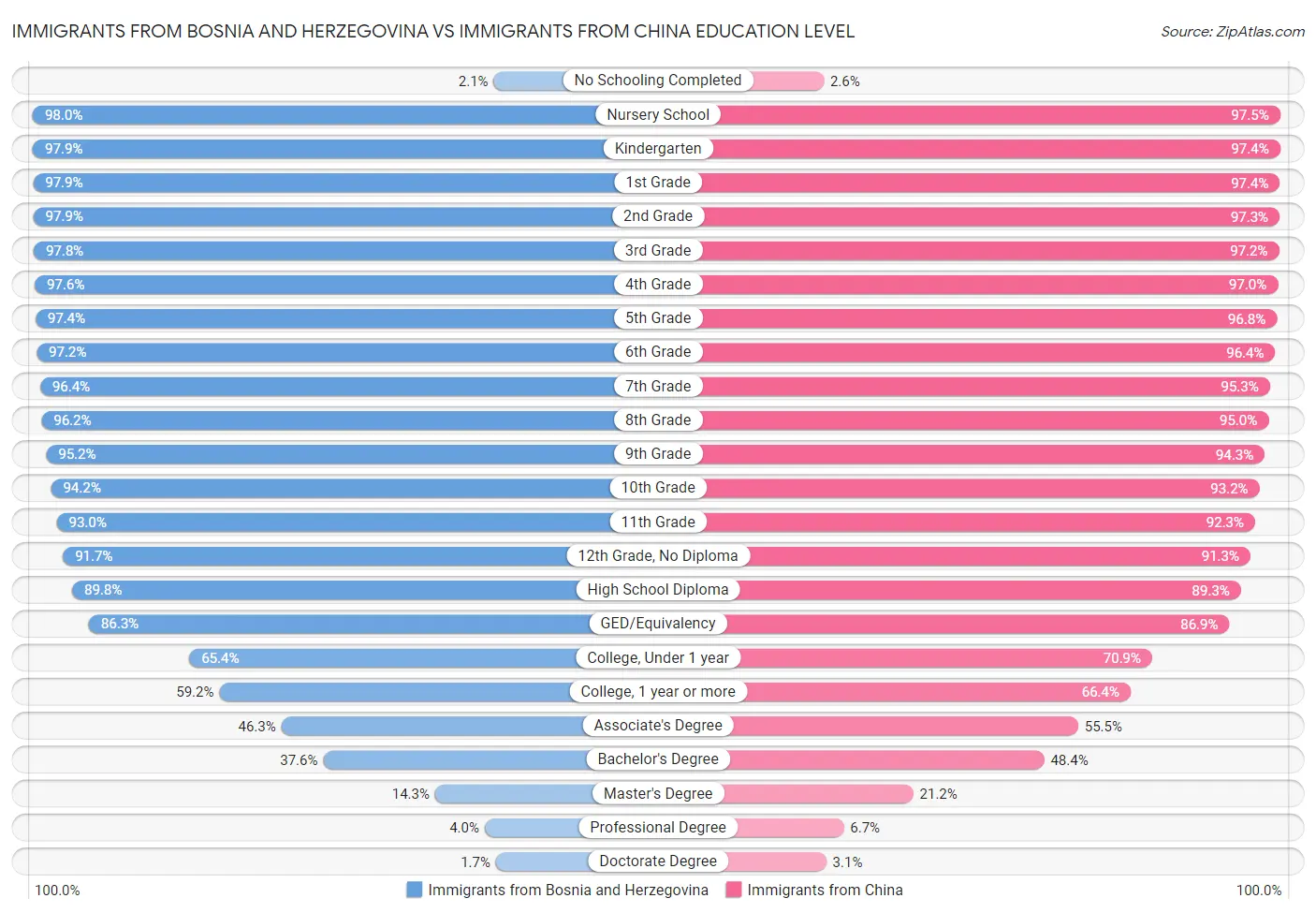 Immigrants from Bosnia and Herzegovina vs Immigrants from China Education Level