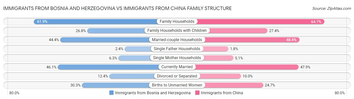 Immigrants from Bosnia and Herzegovina vs Immigrants from China Family Structure