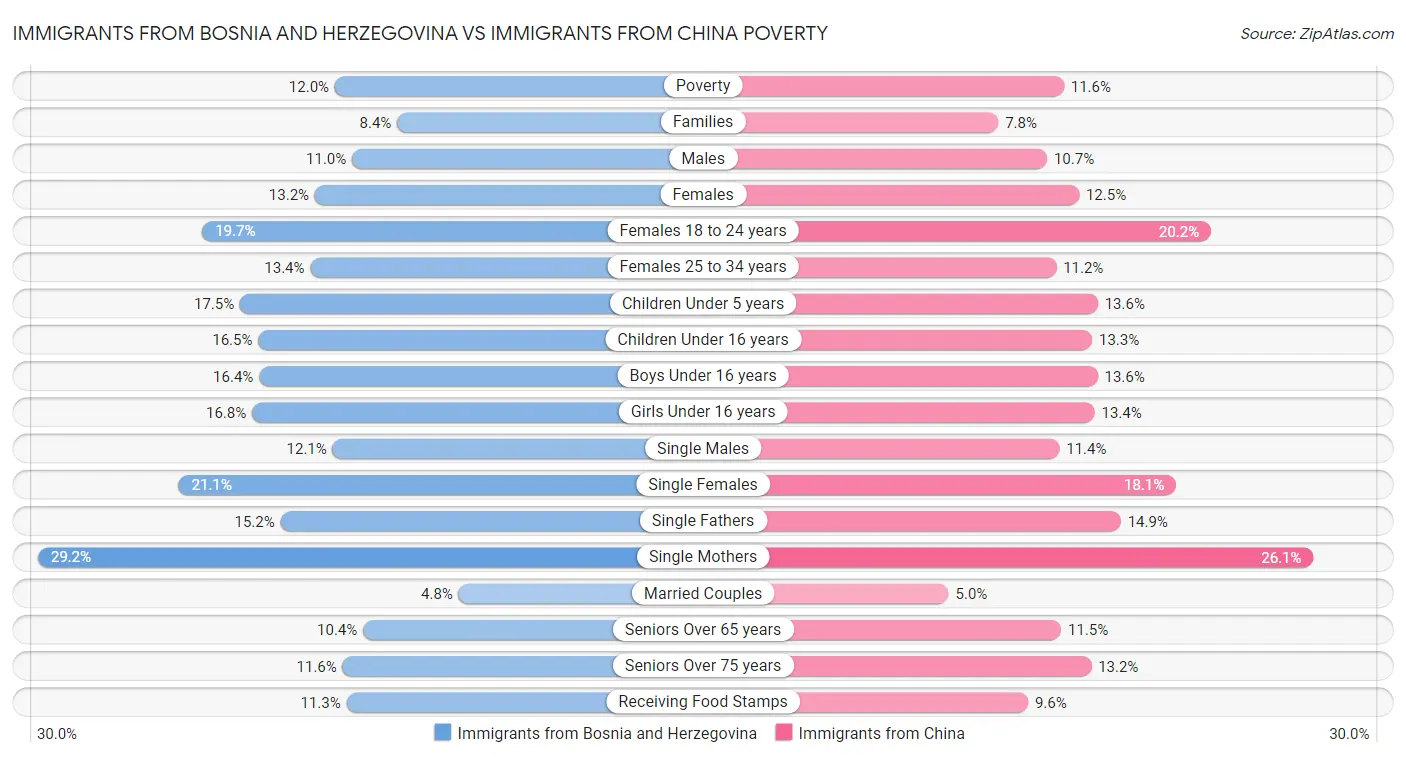 Immigrants from Bosnia and Herzegovina vs Immigrants from China Poverty