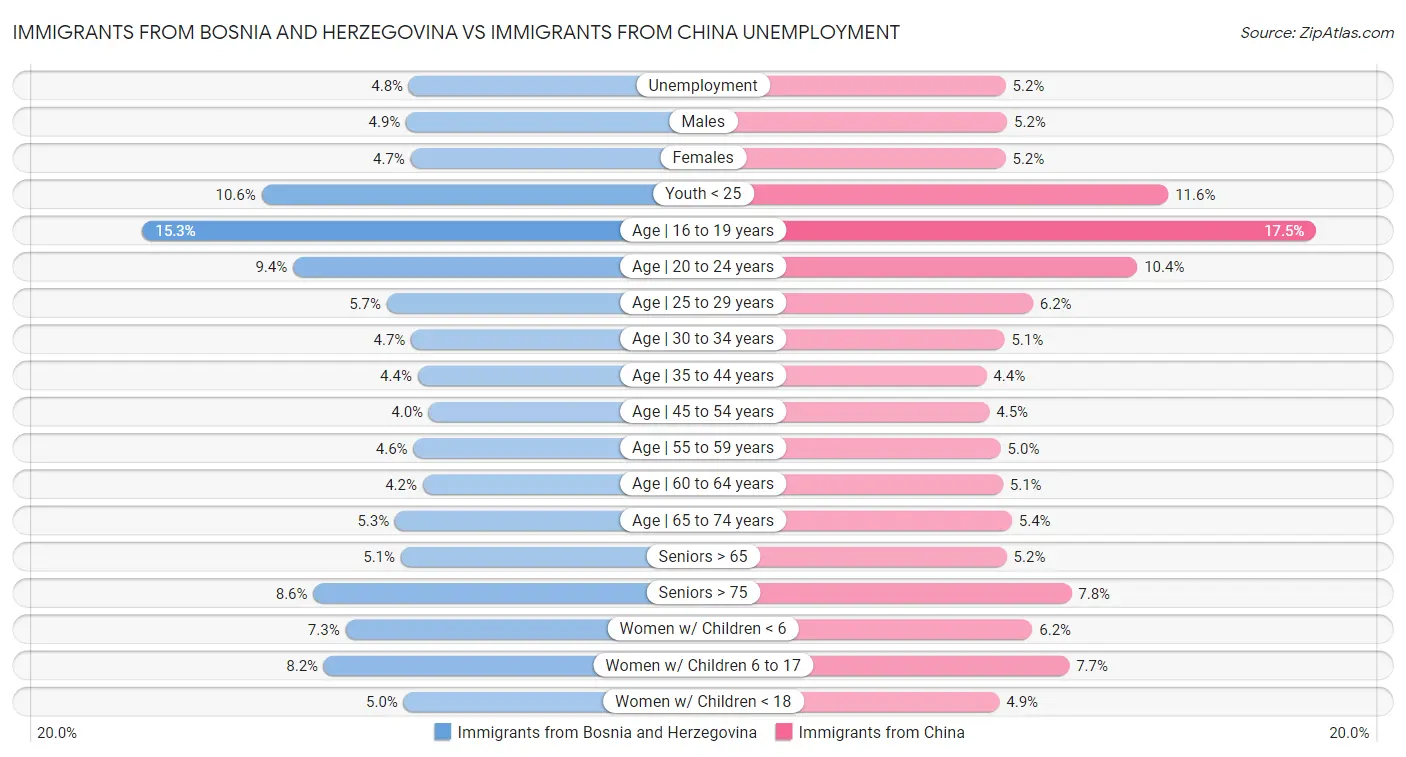 Immigrants from Bosnia and Herzegovina vs Immigrants from China Unemployment