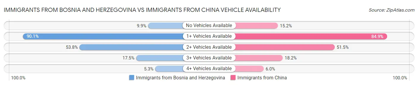 Immigrants from Bosnia and Herzegovina vs Immigrants from China Vehicle Availability