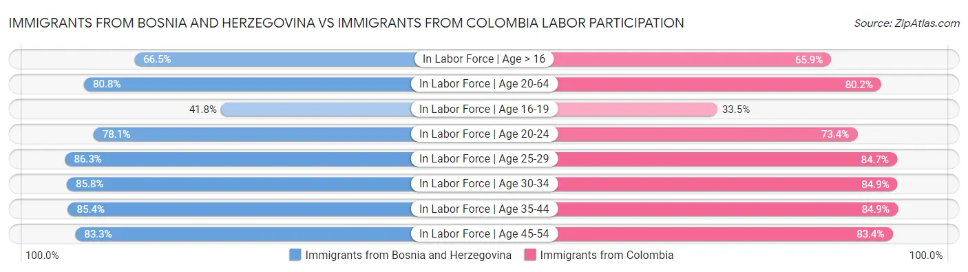 Immigrants from Bosnia and Herzegovina vs Immigrants from Colombia Labor Participation